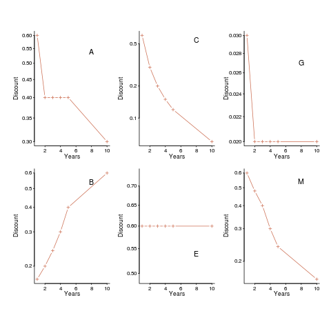 Normalised returned required for various elapsed years.