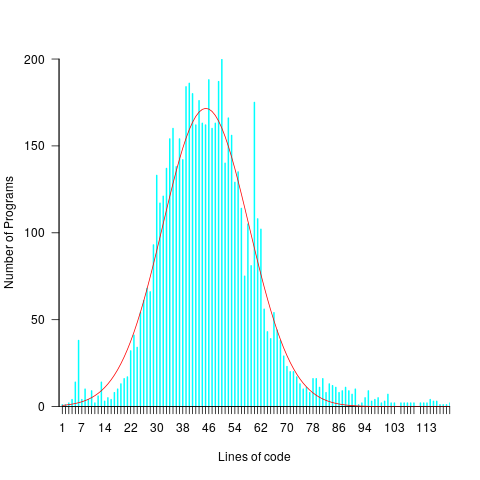 3n+1 programs containing various lines of code.