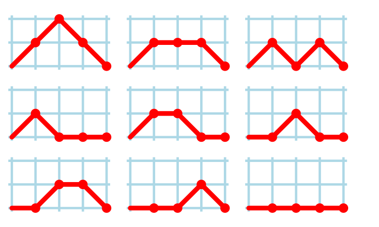 Number of distinct silhouettes for a function containing four statements