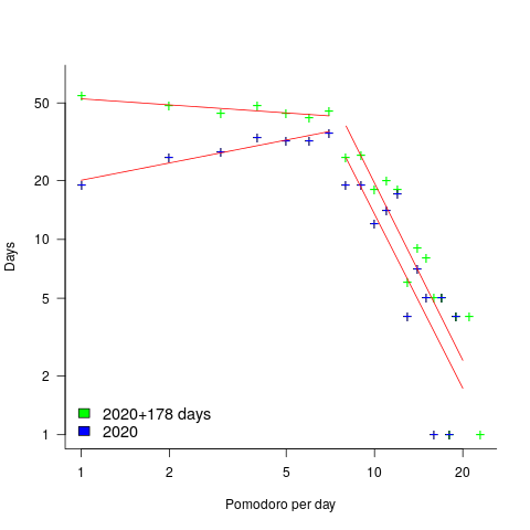 Number of days on which a given number of Pomodoros were worked, with fitted power laws.