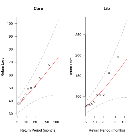 Expected maximum for emails appearing on C++'s core and lib reflectors within a given period