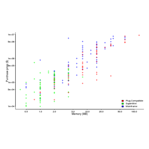 List price of computers, in 1985, supporting the given minimum amount of  memory