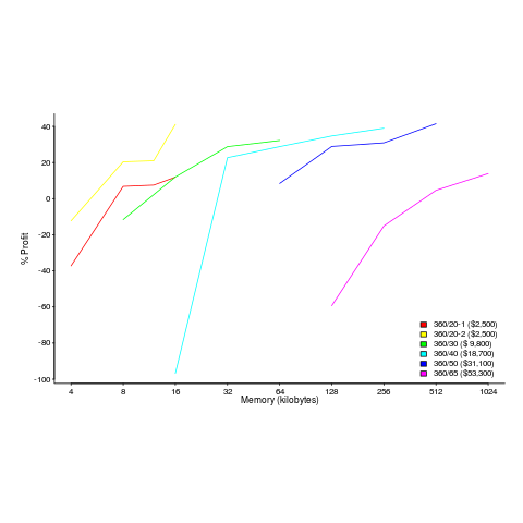 Profit margin on IBM 360s sold with various memory sizes