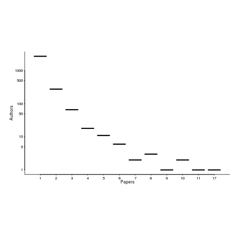 Number of evidence-based papers written by an author