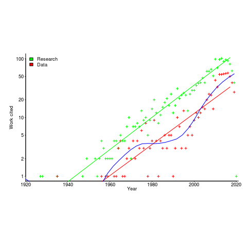 Count of papers cited and data available, per year.