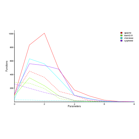 Number of functions defined to have a given number of parameters; four systems, written in C