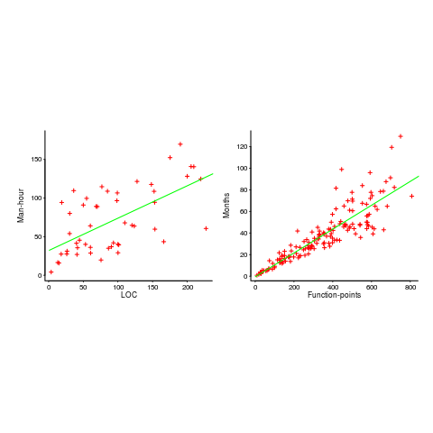 Module size against man-hours, and FP against months.