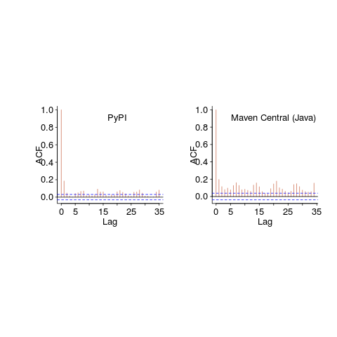 Autocorrelation of daily changes in PyPI and Maven-Java package counts.