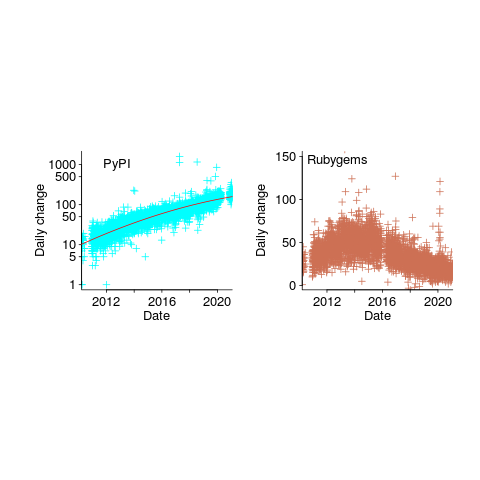 Daily change in the number of packages in PyPI and Rubygems.