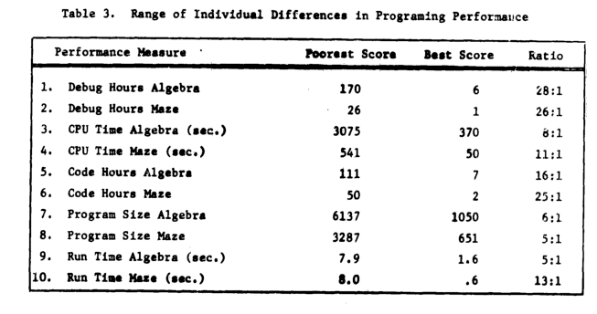 Developer performance ratios.