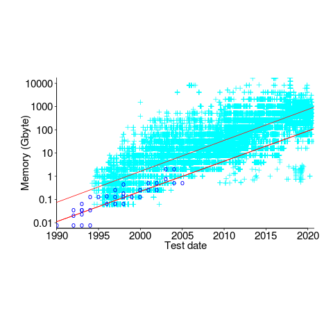 Memory reported in systems running the SPEC benchmark on a given date.