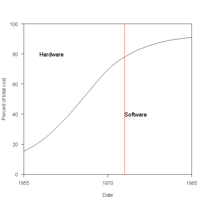 USAF bespoke hardware/Software cost ratio from 1955 to 1980.