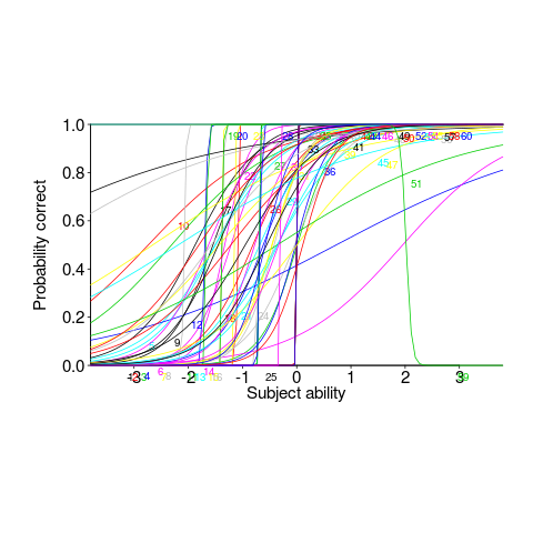 Probability of giving a correct answer, by subject ability, for 60 regex matching questions