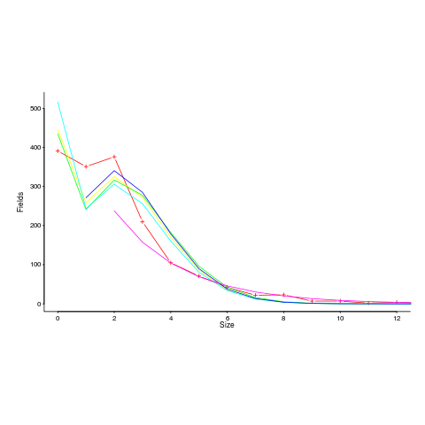 Number of Racket record data structures having a given size.