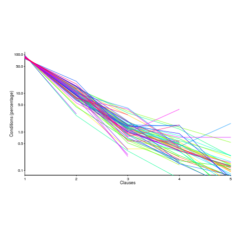 Percentage of conditions containing a given number of clauses in 63 large Java programs.