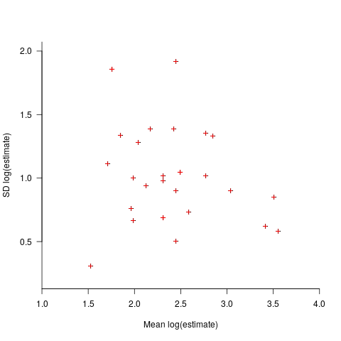 Mean against standard deviation for log of estimates of each issue.