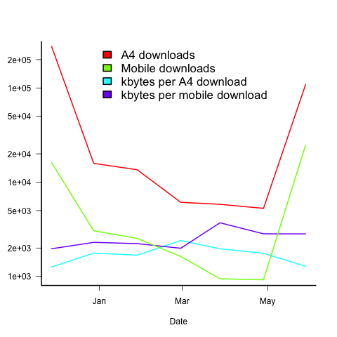 Downloads of A4 and mobile pdf over 6-months.