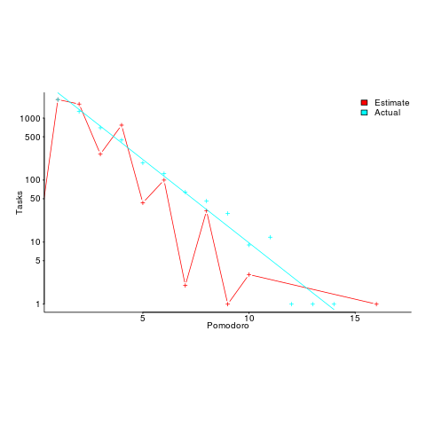 Number of tasks having a given number of estimate and actual Pomodoro values.