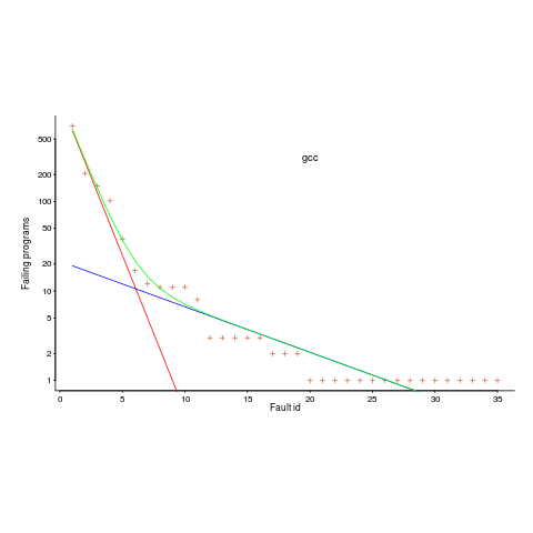 Duplicate fault counts, plus fitted regression