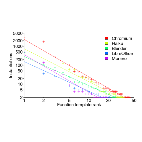 Number of tasks having a given estimate.