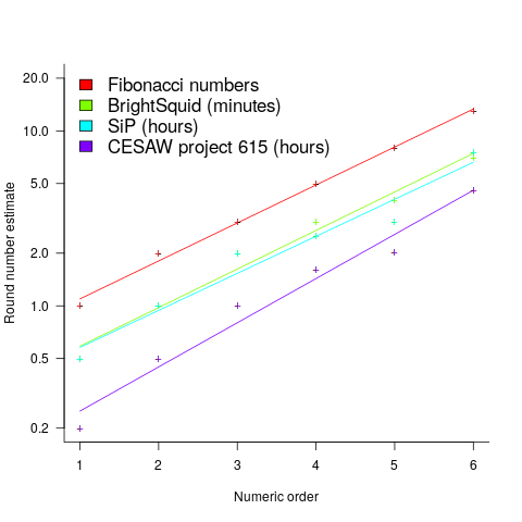 The six most common round number estimates present in various software task estimation datasets, plus the Fibonacci sequence, and fitted regression lines.