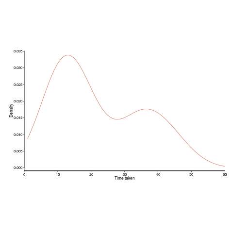 Density plot of time taken to find a fault by developers.