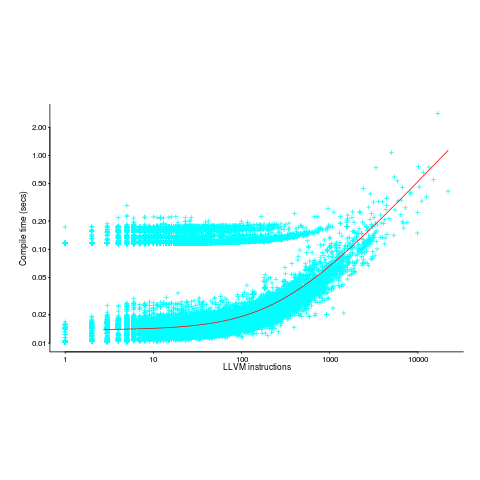 Time taken to convert functions containing a given number of LLVM instructions to machine code