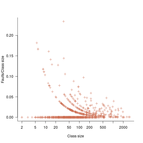 Number of reported faults in C++ classes (not methods) containing a given number of lines.