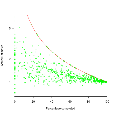 Project actual/estimate ratio against percent complete.