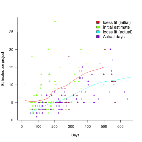 Number of estimates against project initial estimated and actual duration.