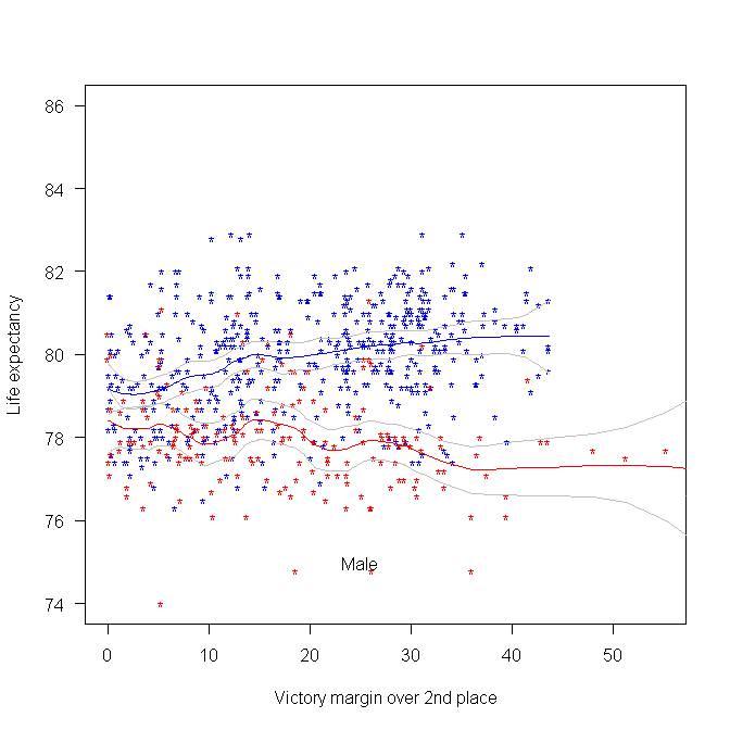 Life-expectancy for people living in a constituency where Conservative/labour won by a given percentage margin.