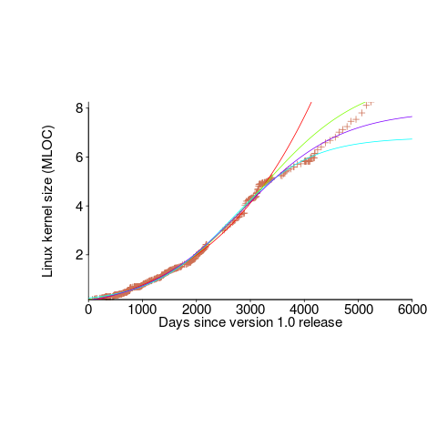 Number lines in Linux kernel, on days since release1, and four fitted logistic regression models.