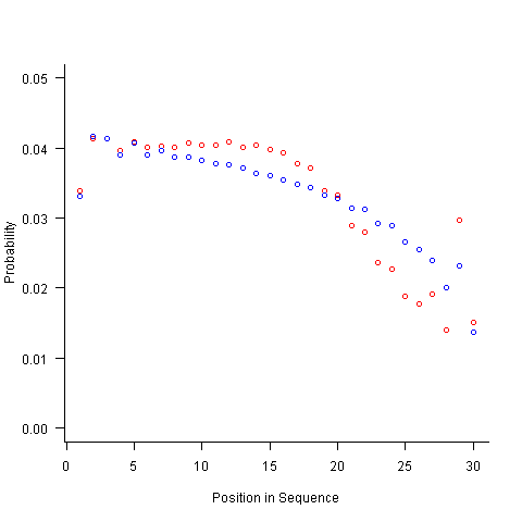 Normalized probability of an A appearing at the given position in a sequence