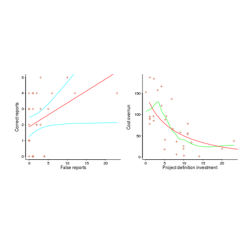 Two plots with misleading fitted lines, plus confidence intervals and loess fit