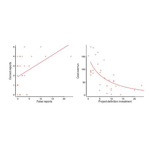 Two plots with misleading fitted lines