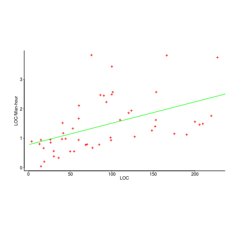 Module size against LOC-per-hour.