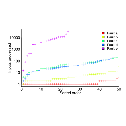 Number of inputs processed before particular fault experienced