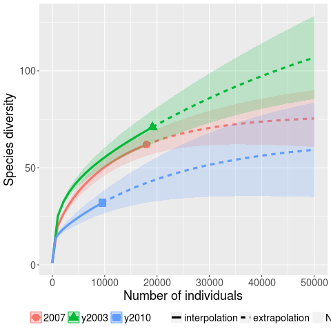 Predicted growth of unique faults experienced in Microsoft Office