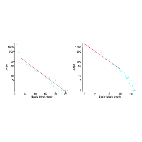 Number of C source lines containing a given number of characters.