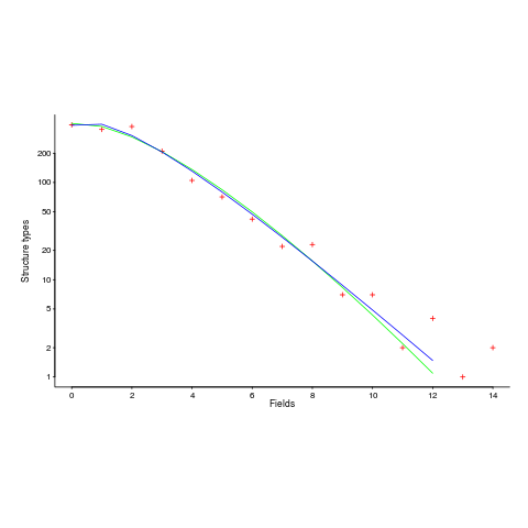 Number of Racket structure types containing a given number of fields.