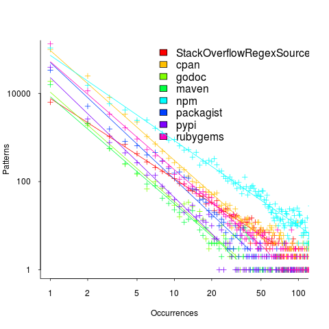 Number of distinct patterns occurring a given number of times in the source stored in various repositories