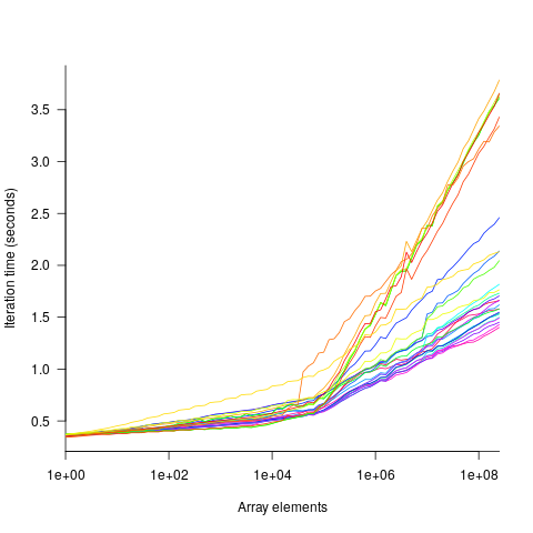 Benchmark runtime at various array sizes, for each algorithm using a 32-bit datatype.