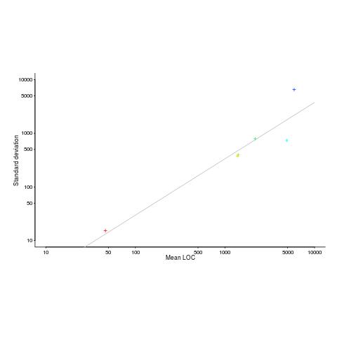 Mean vs standard deviation of sample program SLOC